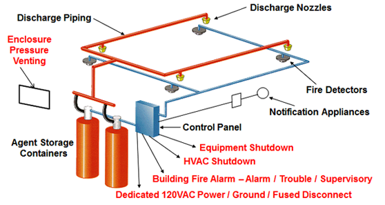 fire system
